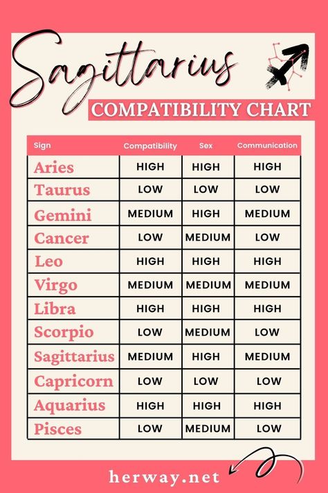 Aquarius And Sagittarius Compatibility, Scorpio And Sagittarius Compatibility, Libra And Sagittarius Compatibility, Aries And Sagittarius Compatibility, Zodiac Signs Compatibility Chart, Most Compatible Zodiac Signs, Sagittarius Compatibility, Zodiac Compatibility Chart, Zodiac Sagittarius Facts