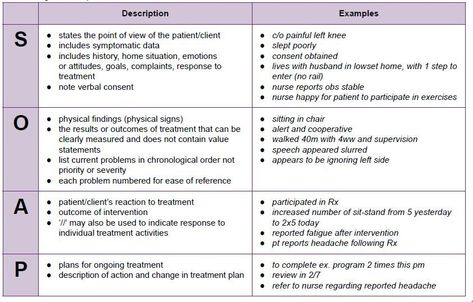 Nurse Charting, Soap Note Template, Charting For Nurses, Notes Examples, Nursing Documentation, Soap Notes, Physical Therapy School, Differential Diagnosis, Soap Note