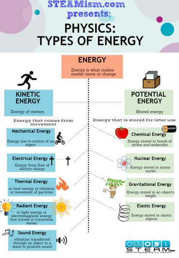 Kinetic And Potential Energy, Forms Of Energy, Types Of Energy, Chemistry Basics, Physics Lessons, Physics Concepts, Learn Physics, Physics Classroom, Basic Physics