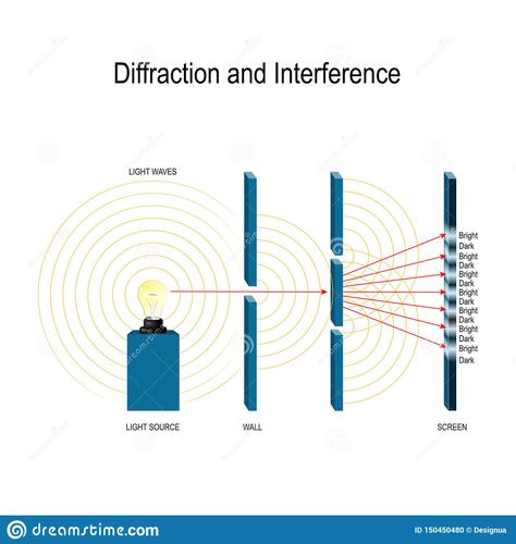 Interference Of Waves Physics, Waves In Physics, Optics Physics, Physics Waves, Optical Engineering, Waves Illustration, Diffraction Of Light, Real Aesthetic, Electron Transport Chain