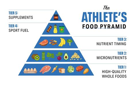 The Athlete’s Food Pyramid | Sports Nutrition | MyFitnessPal Athlete Meal Plan, Athlete Food, Athletes Diet, Sports Dietitian, Athlete Nutrition, Human Nutrition, Sports Food, Food Pyramid, Diet Guide