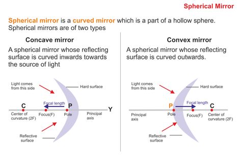 Laws of light reflection, Plane mirrors, Spherical mirrors, Concave mirror & Convex mirror Grade 7 Science, Science Light, Light Reflection And Refraction, Concave Mirror, Spherical Mirror, Concave Mirrors, Reflection And Refraction, Curved Mirror, Grade 7