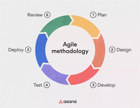 Agile Methodology, Feature Driven Development, Extreme Programming, Agile Process, Agile Software Development, Product Development Process, Scrum Master, Agile Project Management, Kanban Board