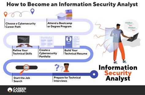 Information Security Analyst, Security Analyst, Coding Bootcamp, Information Security, Computer Science Degree, Live Wire, Web Technology, Career Change, Career Path