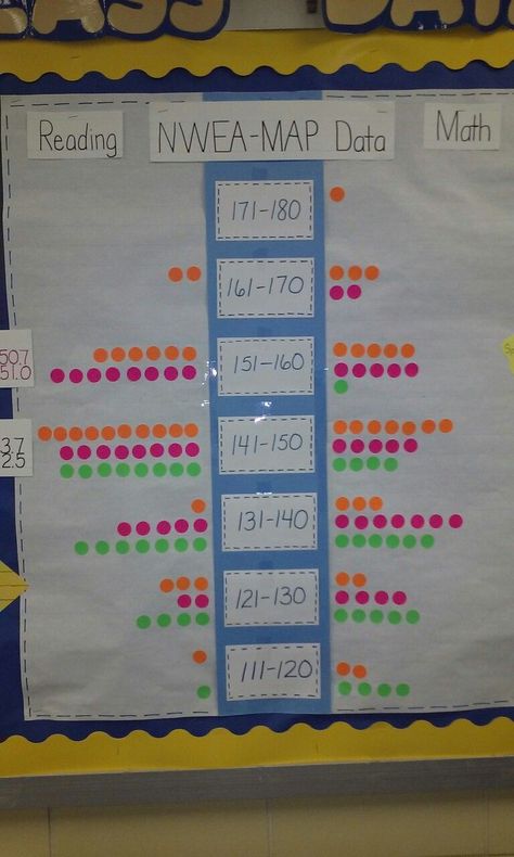 Data Wall Ideas Elementary, Data Display Classroom, Teacher Data Wall, Classroom Goals Display Data Walls, Nwea Map Data Walls, Data Charts For Classroom, Leader In Me Scoreboard Data Walls, Data Walls Middle School, Digital Data Wall