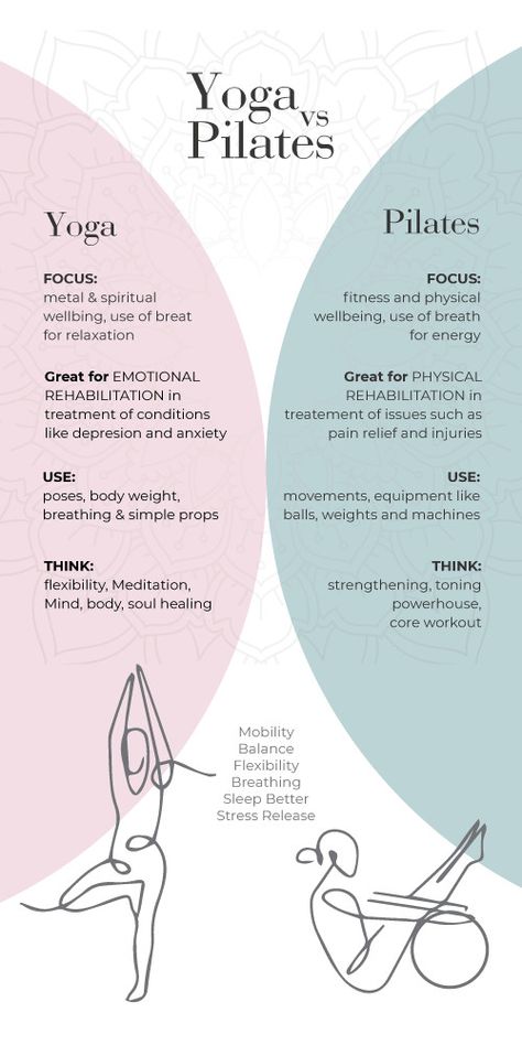 infographic pilates vs yoga yoga vs pilates difference between for core strength book body vs crossfit body how often should you do between workout and exercise barre breathing types of is strength training around the world exercise workout gym weight training alternatives Different Types Of Exercise, What Is Pilates Good For, Becoming A Pilates Instructor, Pilates Morning Workout, Pilates Vs Gym, Types Of Yoga Explained, Different Types Of Workouts, Pilates Body Vs Weights, Pilates At Gym