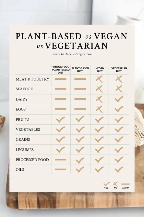 Vegetarian Must Haves, Vegetarian Vs Vegan Facts, Plant Based Vs Vegan, Vegan Vs Vegetarian Facts, Vegan Vs Vegetarian, Vegan Infographics, Vegetarian Vs Vegan, Vegan Baking Substitutes, Vegan Meal Plan Weekly