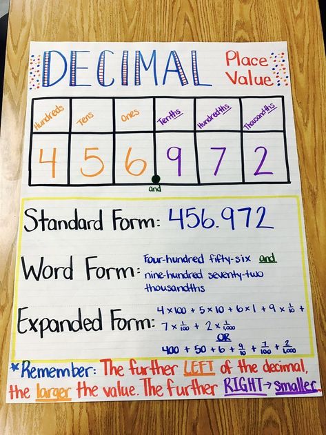 Decimal Place Value anchor chart Decimals Anchor Chart, Decimal Chart, Decimal Place Value, Place Value With Decimals, Math Decimals, Envision Math, Grade 6 Math, Math Charts, Math Place Value