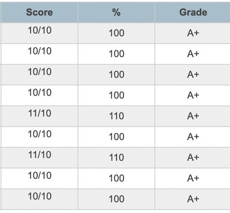 Power School Grades, Perfect Grades Aesthetic University, Grade A Aesthetic, 100 Grades Vision Board, A Student Vision Board, School Aesthetic Good Grades, Grades Subliminal, School Vision Board Ideas Aesthetic, 3.0 Gpa Aesthetic