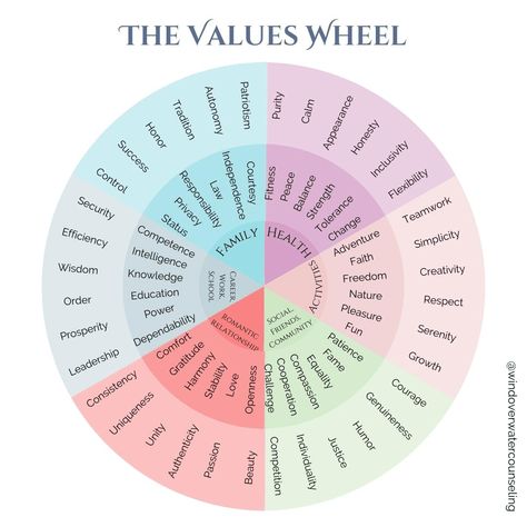 What are your Values? - Wind Over Water Acceptance And Commitment Therapy Values, Values And Morals, Values Worksheet, Social Work Interventions, Life Audit, What Are Values, Health Illustration, Acceptance And Commitment Therapy, Counseling Worksheets