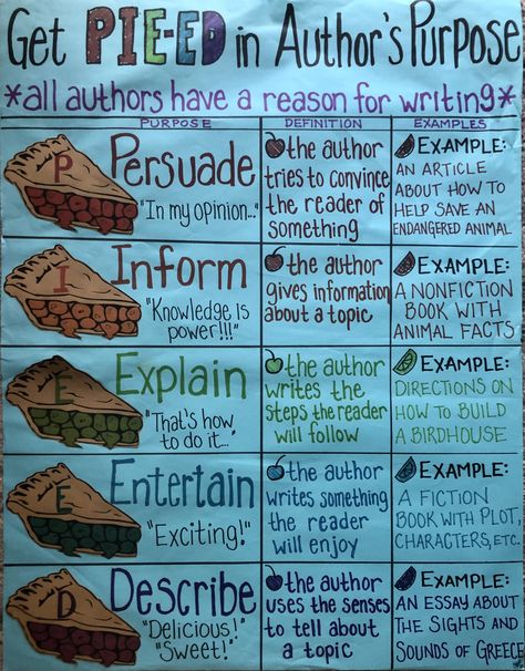 Anchor Chart Authors Purpose, Authors Purpose Pieed Anchor Chart, Authors Purpose Anchor Chart 3rd Grade, Authors Voice Anchor Chart, Authors Purpose 2nd Grade, Author’s Purpose Anchor Chart, Authors Purpose Anchor Chart 2nd, Paired Passages Anchor Chart, Authors Perspective Anchor Chart