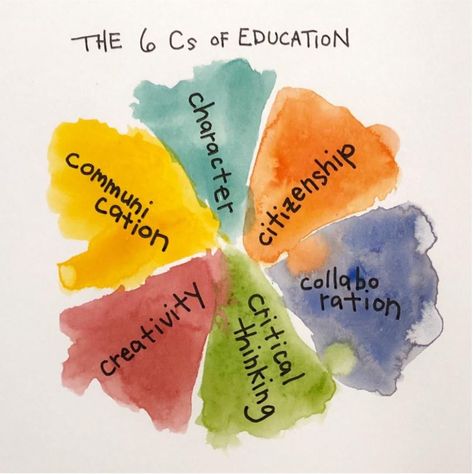 The 6 Cs of Education – SKOOLER Deep Learning Design, Panaflex Design, Holistic Learning, Learning Theories, 21st Century Teacher, School Decoration, Alternative Education, Holistic Education, Problem Based Learning