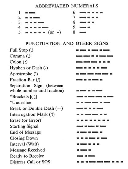 Morse code abbreviated numbers, punctuation, and other signs Morse Code Finger Tapping, Morse Code Punctuation, Morse Code Words Messages, Morse Code Practice, Morris Code, Morse Code Words, Coded Message, Study Tips For Students, Forms Of Communication