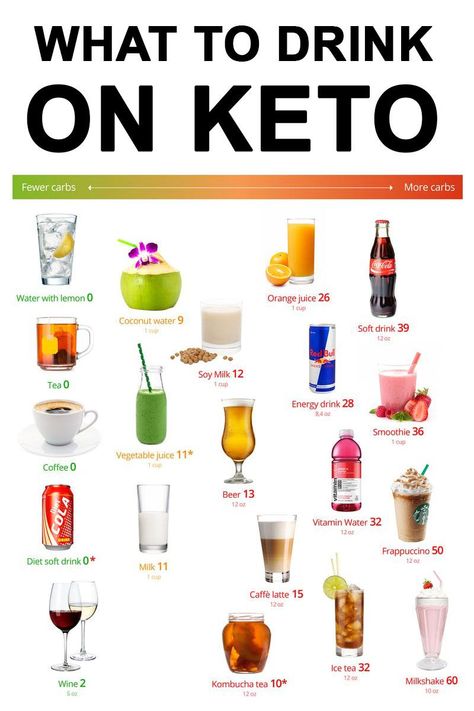 #BestKetoDiet Best Drinks, Keto Diet Guide, Starting Keto Diet, Starting Keto, Ketogenic Diet Meal Plan, Keto Diet Food List, Keto Drink, Keto Food List, Makanan Diet