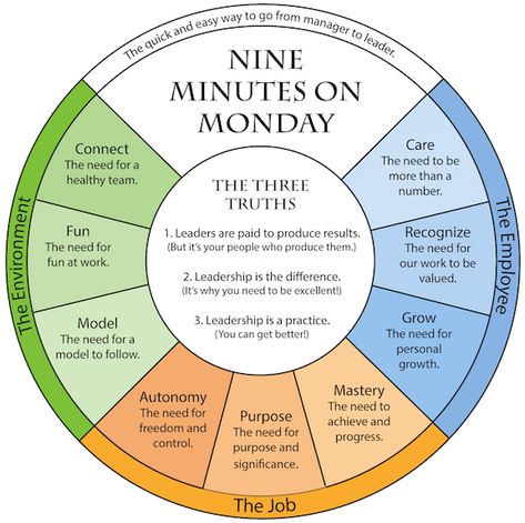 A3 Process Improvement, Leadership Workshop Ideas, Leadership At Work, Workload Quotes, Goals For 50 Year Olds, Leadership Training Ideas, Management Tips Leadership Quotes, Leadership Tips For First Time Managers, Leadership Development Activities