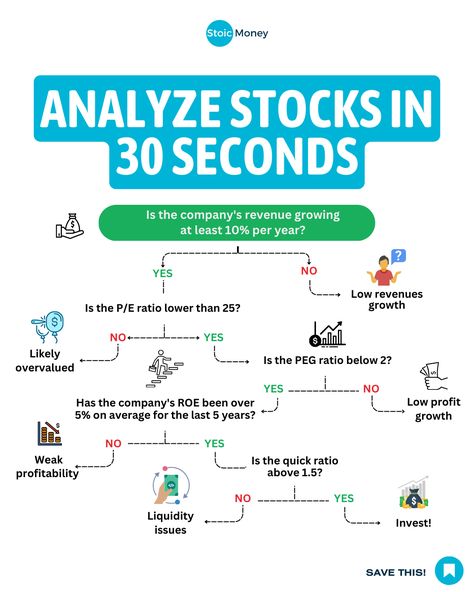 Ever wished you could quickly figure out if a stock is worth it?  Follow @stoicmoneycoach for the daily investing tips! 🔥  So if you are ready to learn make sure to follow me @stoicmoneycoach!  #financialjourney #investingeducation #indexinvesting #etfinvesting #beginnerinvesting How To Learn Investing, Best Investments Ideas, Stock Market Analysis, Beginner Investing Tips, Learning Stock Market, How To Invest In Stocks, Stocks To Invest In 2024, Money Investment Ideas, Learn Investing