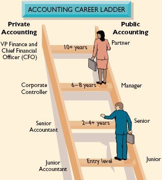 Career in accounting... Accountant Life, Senior Accountant, Accounting Notes, Accounting Major, Learn Accounting, Career Ladder, Accounting Career, Accounting Degree, Accounting Education