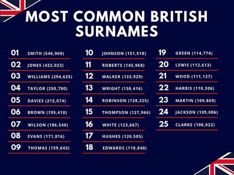 The top 5 British surnames (and their heritages!) | T&K Rpw Surnames Unique, English Surnames For Characters, Expensive Surnames Ideas, British Surnames For Characters, Aesthetic Surnames Rpw, English Surnames List, Cool Surnames For Characters, Rpw Surnames, Surname For Girls Unique