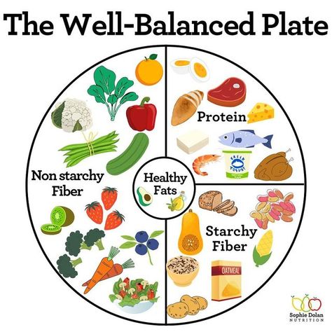 Sophie Burge Dolan MS, RDN | GI Nutrition Expert on Instagram: "It’s all about balance, friends! Try using this model when building your plate. Of course, we cannot eat this way all day everyday but it is a good rule of thumb for most of our meals! When we eat this way, we… 🍽️stay more full for longer 🍽️balance our blood sugar better 🍽️improve digestion 🍽️increase nutrient intake So, start by covering half of your plate with non-starchy vegetables &/or fruit. Next, split the other half with Nutrition For Dummies, Nutrient Balanced Meals, Balance Meal Chart, Eating A Balanced Diet, Eating Balanced Meals, Harvard Healthy Eating Plate, Food Plate Balance, Balanced Plate Method, Well Balanced Plate