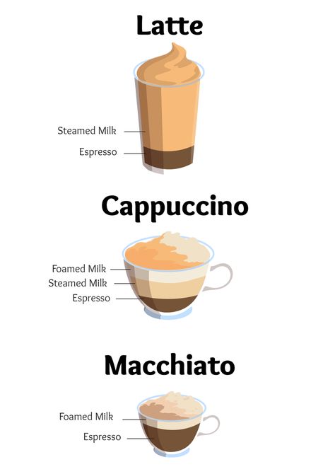 Capachino Recipe, Jumbolia Recipes, Turkey Breakfast Recipes, How To Make Cappuccino, Coffee Chart, Macchiato Recipe, Cappuccino Recipe, Nespresso Recipes, Fall Crockpot Recipes