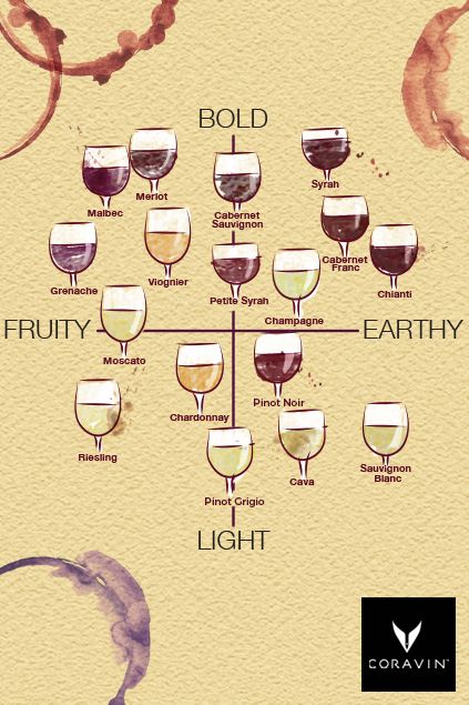 Wine Taste Chart, Simple Chart, Wine Chart, Sommer Mad, Fruity Wine, Wine Knowledge, Wine Tasting Party, Wine Guide, Cheese Shop