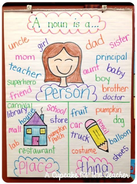 Anchor Chart Eye Candy!                                                                                                                                                                                 More Cross Linguistic Connections, Noun Chart, Teaching Nouns, Ela Anchor Charts, Kindergarten Anchor Charts, Classroom Anchor Charts, Chart Ideas, Writing Anchor Charts, Reading Anchor Charts