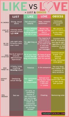 The Differences Between Lust, Like, Love & Obsess मनोविज्ञान की सच्चाई, Now Quotes, Thought Catalog, E Mc2, Love And Lust, Les Sentiments, Funny Relationship, Psychology Facts, Love Languages