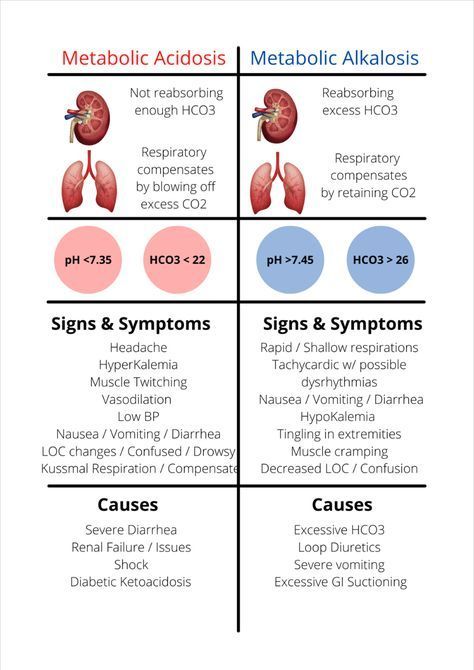 Metabolic Acidosis vs. Metabolic Alkalosis #medschool #doctor #medicalstudent - Image Credits: RN_StudyBuddy Studying Nursing, Nursing School Studying Cheat Sheets, Metabolic Alkalosis, Respiratory Acidosis, Nursing School Life, Paramedic School, Metabolic Acidosis, Arterial Blood Gas, Nursing School Essential