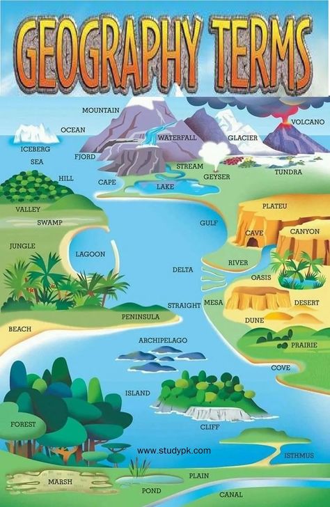 Geography Terms Vocabulary English CheatSheet School Geographical Vocabilry Feature Words Card KS1 KS2 4th grade 5th grade 6th grade 7th grade MOUNTAIN OCEAN VOLCANO WATERFALL ICEBERG SEA FJORD HILL CAPE STREAM GLACIER GEYSER TUNDRA LAKE VALLEY SWAMP PLATEAU JUNGLE LAGOON GULF CAVE CANYON DELTA RIVER OASIS STRAIGHT MESA DUNE DESERT PENINSULA BEACH ARCHIPELAGO PRAIRIE COVE FOREST ISLAND CLIFF MARSH POND PLAIN ISTHMUS CANAL Geography Terms Poster, River Geography, Ocean Volcano, Geography Terms, Vocabulary Template, Delta River, Themes Of Geography, Geography Themes, Geography Vocabulary