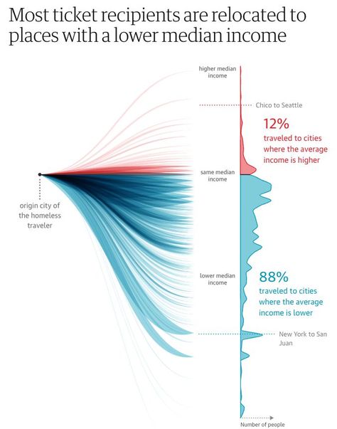 Graph Visualization, Data Visualization Examples, Data Vizualisation, Data Visualization Tools, Information Visualization, Data Visualization Design, Info Graphics, Digital Data, Data Design