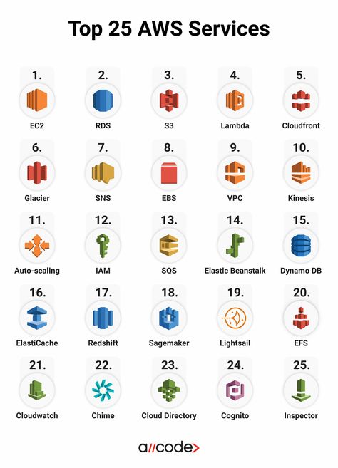 Amazon Web Services (AWS) is the largest cloud computing platform, offering 200+ universally featured resources, from infrastructure to machine learning. These combinable systems provide maximum usability and are designed expressly for the optimization of your application’s performance through content delivery features, data storage, and more. Amazon hosts global data centers with a vast network ensuring reduced latency worldwide. Aws Cloud Computing, Aws Architecture Diagram, Aws Services, Aws Amazon, Cloud Architecture, Cloud Computing Technology, Aws Cloud, Computer Science Programming, Amazon Web Services