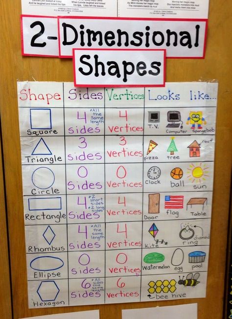 1.6A Audience: First Grade. Behavior: Classify 2-dimensional shapes using informal geometric language. Condition: Ancho Chart. I would introduce some familiar 2D shapes and ask the students to identify how many sides and vertices using an anchor chart. 2 Dimensional Shapes, Shape Anchor Chart, Anchor Charts First Grade, Two Dimensional Shapes, Kindergarten Anchor Charts, Shapes Kindergarten, Teaching Shapes, Math Charts, Classroom Anchor Charts