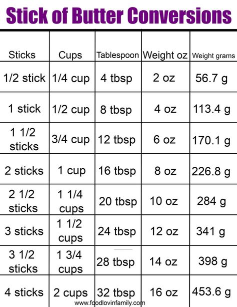 Recipe Conversion Chart, Butter Measurements, Cut Recipe In Half, Cooking Conversion Chart, Baking Conversion Chart, Baking Chart, Recipe Conversions, Measurement Conversion Chart, Cooking Conversions