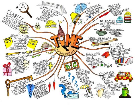 Time Management: mind map Peta Pikiran, Mind Map Art, Creative Mind Map, Mind Map Template, خريطة ذهنية, Mind Map Design, Mental Map, Mind Maps, Visual Thinking