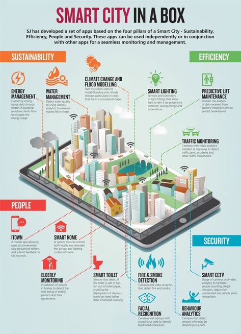 W7: Here is a way on how cities are becoming more smart and how they're going that way in the future, because as I was looking at this it was clear that we already have a lot of these "smart" functions already in use on a daily basis by people everywhere. @HXPCreativeGroup #IoT #SmartCity #Infographic  #Tech Villa Architecture, Urban Design Concept, Smart Building, Eco City, Genius Loci, Sustainable City, Plakat Design, Green City, Future City