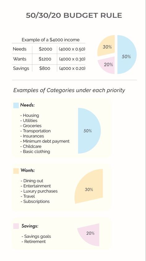 Budget Rule, Ilmu Ekonomi, Money Management Activities, Saving Money Chart, Money Chart, Money Saving Methods, Money Saving Techniques, Money Strategy, Money Management Advice