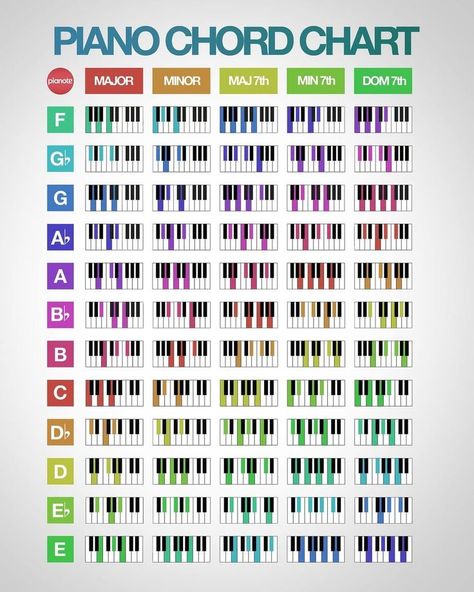 piano chords infographic Piano Inspiration, Writing Songs Inspiration, Piano Songs Sheet Music, Music Theory Piano, Beginner Piano Music, Piano Music Easy, Piano Chords Chart, Learn Music Theory, Piano Notes Songs