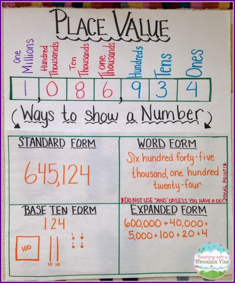 Understand place value Explains that the three digits of a three-digit number represent amounts of hundreds, tens, and ones AND understands 10 tens as a unit called a “hundred” Place Value Anchor Chart, Teaching Place Values, Place Value Chart, Bored Teachers, Math Charts, Classroom Anchor Charts, Math Anchor Charts, Fifth Grade Math, Fourth Grade Math