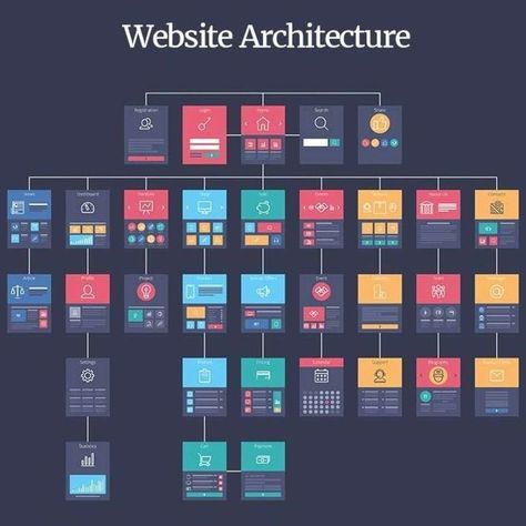 You might be familiar with the expression of “Tech-stack” if you have a background in the tech sector. In the world of #webapplicationdevelopment, there are a lot of technological trends that people are following. Selecting the best technology for your #business can make it win in the long run. #Technology stack is a term that is used for the combination of languages and tools used for web #applicationdevelopment. Web Development Logo, Machine Learning Deep Learning, Basic Computer Programming, Web Development Programming, Computer Science Programming, Wireframe Design, Website Structure, Learn Web Development, Powerpoint Tutorial