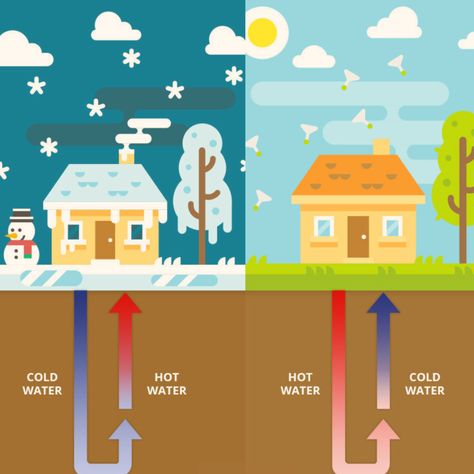 Here's a visual for how Geothermal Heat Pump systems run! In short, they work by tapping into the renewable solar energy stored in the ground. Geothermal Heat Pumps, Hvac Air Conditioning, Water Heater Repair, Craft Shed, House Heating, Commercial Hvac, Geothermal Heating, Heat Pump System, Geothermal Energy