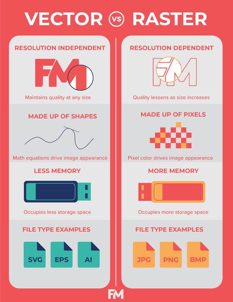 What’s the difference between a vector image and a raster image? FM accepts both image types, but understanding what sets them apart can help your graphics look more professional than the rest!⁣ 🧑‍🎨 Vector Vs Raster Image, Byte Logo, Graphic Design Teacher, Design Learning, Teaching Graphic Design, Logo Design Tutorial, Illustrator Design Tutorial, Graphic Design Tutorials Learning, Photoshop Design Ideas