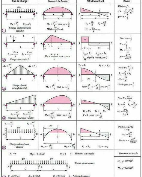 Learn How To Draw Shear Force And Bending Moment Diagrams  - Engineering Discoveries Civil Engineering Software, Civil Engineering Books, Ing Civil, Bending Moment, Shear Force, Engineering Notes, Physics Formulas, Civil Engineering Construction, Civil Engineering Design