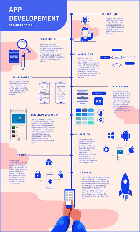 การออกแบบ Ui Ux, Desain Ux, Infographic Examples, App Development Process, Infographic Layout, Infographic Inspiration, Process Infographic, Research Poster, الفن الرقمي