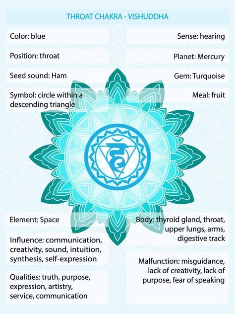 Throat Chakra Color, Blue Chakra Meaning, Throat Chakra Meaning, Throat Chakra Mudra, Throat Chakra Tattoo, Throat Chakra Art, Human Chakras, Chase Logo, Chakra Meaning