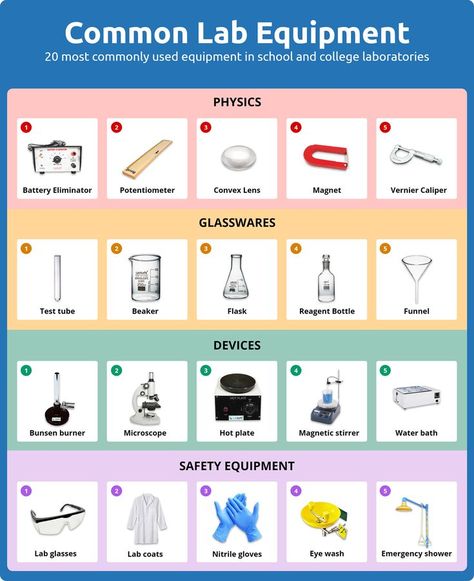 Common lab equipment | Labkafe Medical Laboratory Science Student, Science Lab Decorations, Chemistry Lab Equipment, Medical Laboratory Technician, Earth Science Lessons, Physics Lab, Chemistry Basics, Science Equipment, Laboratory Technician