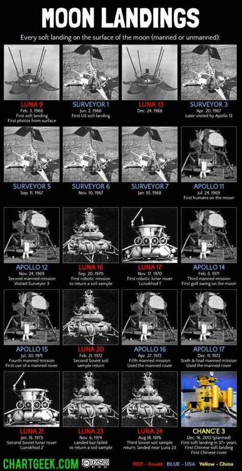 Mars Mission, Apollo Space Program, Nasa Space Program, Nasa Apollo, Space Facts, Apollo Missions, Space Race, Apollo 11, Moon Landing