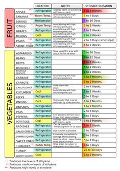 Fruit and Vegetable Storage Chart Serving Of Vegetables Chart, How To Store Fruits And Vegetables Chart, How To Properly Store Fruits And Veggies, Fruits And Veggies Season Chart, Fruit And Vegetable Nutrition Chart, Notes Storage, Vegetable Chart, Fruit Trees In Containers, Fruit Diy