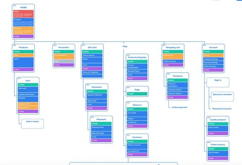 Visual Sitemap Examples, Templates, and Tools to Create Your Own Sitemap Design, Website Sitemap, Future Website, Visual Map, Diagram Template, Flow Chart Template, Website Structure, Site Map, Infographic Template