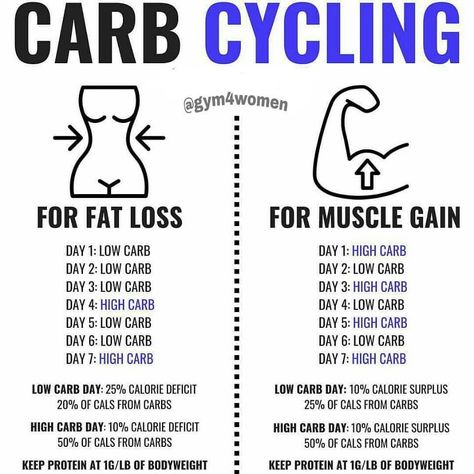 51 Likes, 1 Comments - Gym For WOMEN (@gym4women) on Instagram: “♻️CARB CYCLING♻️ . Follow @gym4women  for more fitness/nutrition info 👊🏼 . I get a ton of questions…” V Shred Carb Cycling For Women, Metabolic Confusion, Carb Cycle, Carb Cycling Meal Plan, Endomorph Diet, Carb Cycling Diet, Gaining Muscle, Motivasi Diet, Program Diet