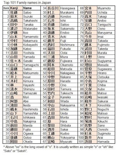 Japanese Family Names, Japanese Surnames, Popular Korean Names, Japanese Last Names, Japanese Boy Names, Japanese Names And Meanings, Asian Names, J Names, B Names